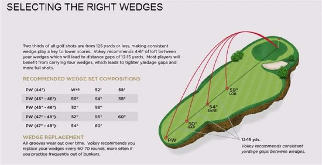 Type of Golf Wedges Explained: Difference Between Wedges