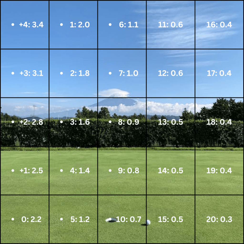 How Many Birdies Do Golfers Make Per Round